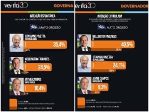 Erro ou manipulação? Pesquisa mostra Pivetta na frente e depois atrás — e deixa dúvida: quem lidera, Wellington ou Pivetta?
