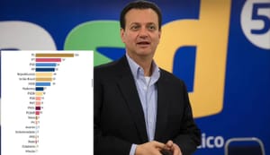 PSD se isola como a maior força do país fora da polarização PL-PT